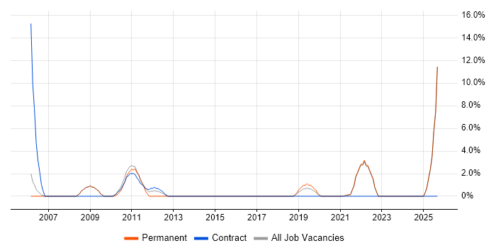 PMI Certification job vacancy trend in Sutton
