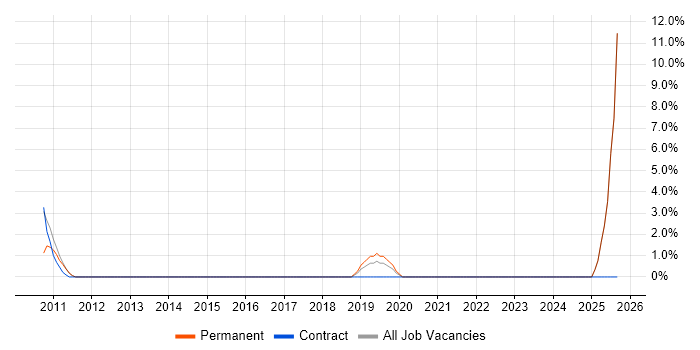 PMP job vacancy trend in Sutton