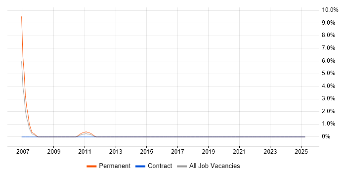 Job vacancy trend for Post-Production in Sutton Job vacancy trend for Post-Production in Sutton