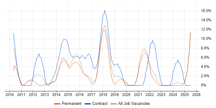 Job vacancy trend for PowerShell in Sutton Job vacancy trend for PowerShell in Sutton