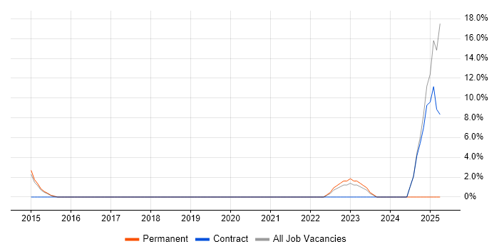 Job vacancy trend for Preventative Maintenance in Sutton Job vacancy trend for Preventative Maintenance in Sutton