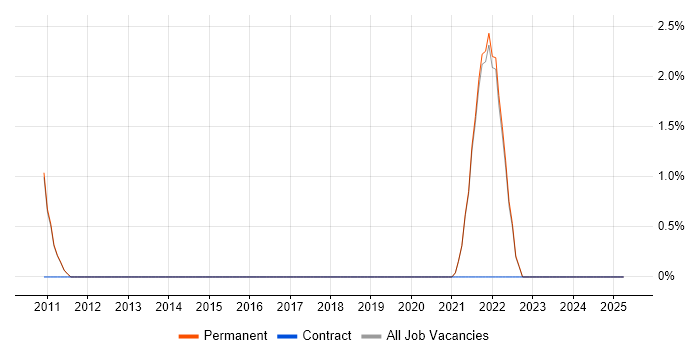 Job vacancy trend for Proactive Monitoring in Sutton Job vacancy trend for Proactive Monitoring in Sutton