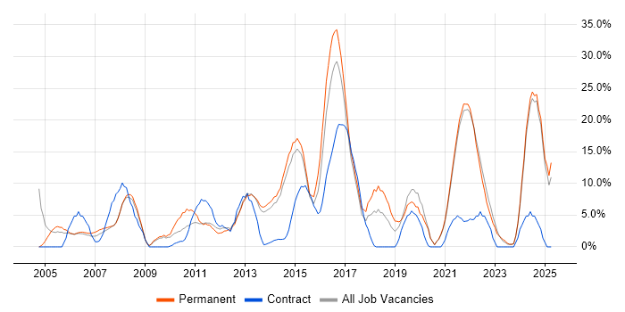 Job vacancy trend for Problem-Solving in Sutton Job vacancy trend for Problem-Solving in Sutton