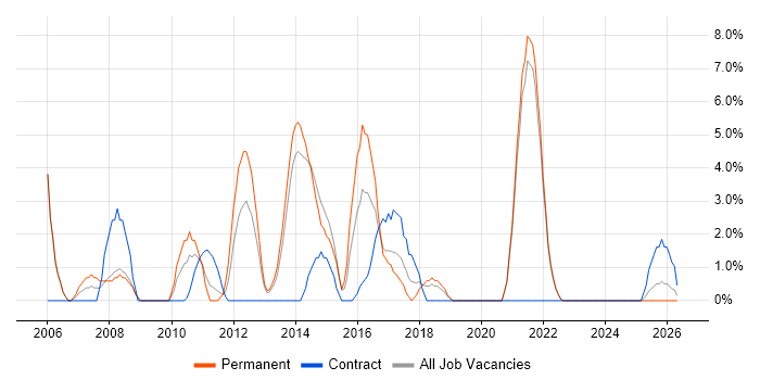 Process Improvement job vacancy trend in Sutton
