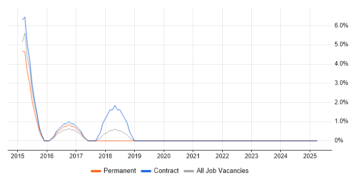 Job vacancy trend for Procure-to-Pay in Sutton Job vacancy trend for Procure-to-Pay in Sutton