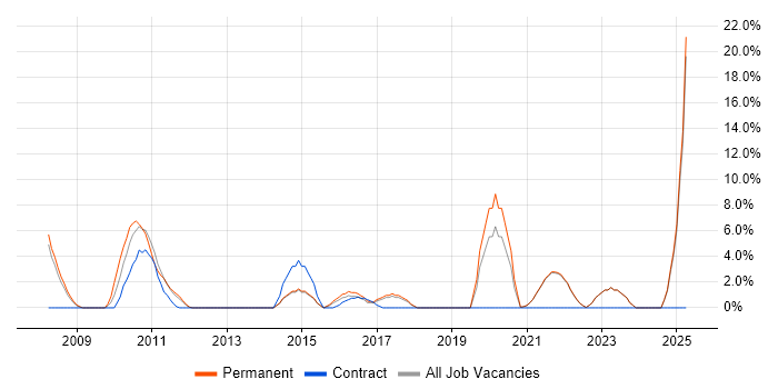 Job vacancy trend for Product Management in Sutton Job vacancy trend for Product Management in Sutton