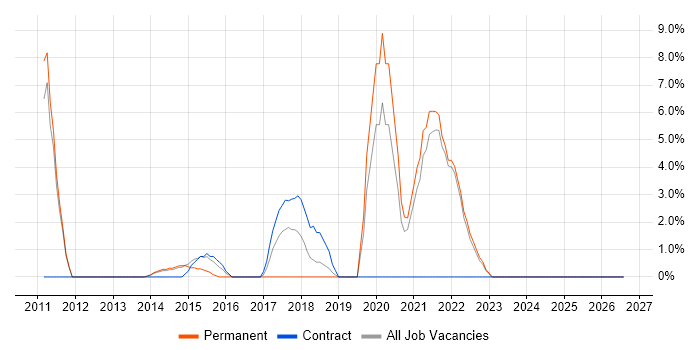 Product Ownership job vacancy trend in Sutton