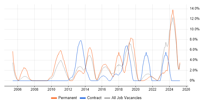 Job vacancy trend for Project Delivery in Sutton Job vacancy trend for Project Delivery in Sutton