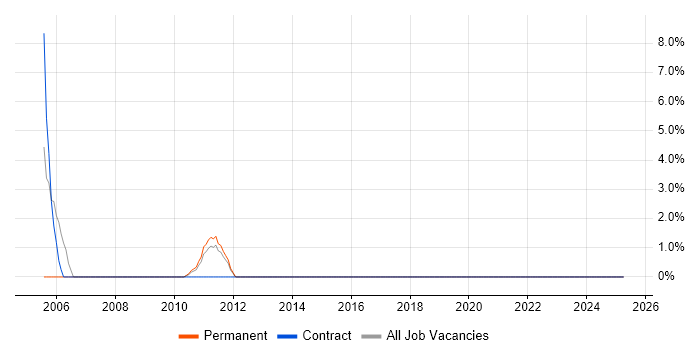 Job vacancy trend for Project Engineer in Sutton Job vacancy trend for Project Engineer in Sutton