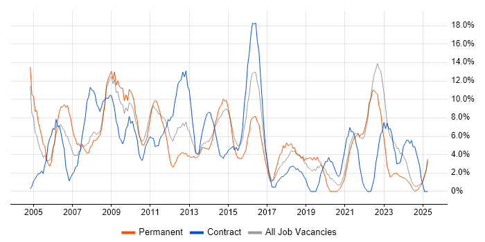 Job vacancy trend for Project Management in Sutton Job vacancy trend for Project Management in Sutton