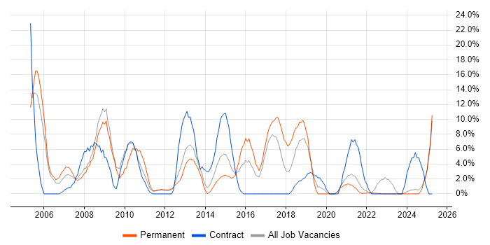 Job vacancy trend for Public Sector in Sutton Job vacancy trend for Public Sector in Sutton
