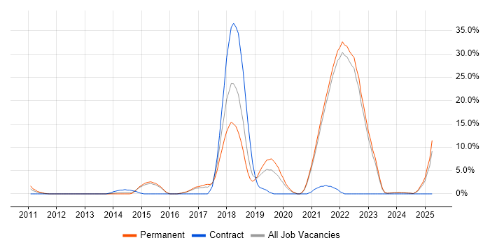 Job vacancy trend for Python in Sutton Job vacancy trend for Python in Sutton