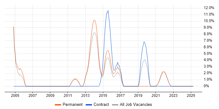 Job vacancy trend for RDBMS in Sutton Job vacancy trend for RDBMS in Sutton