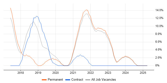 Job vacancy trend for React in Sutton Job vacancy trend for React in Sutton