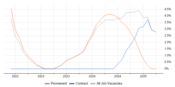 Job vacancy trend for Regulatory Compliance in Sutton Job vacancy trend for Regulatory Compliance in Sutton