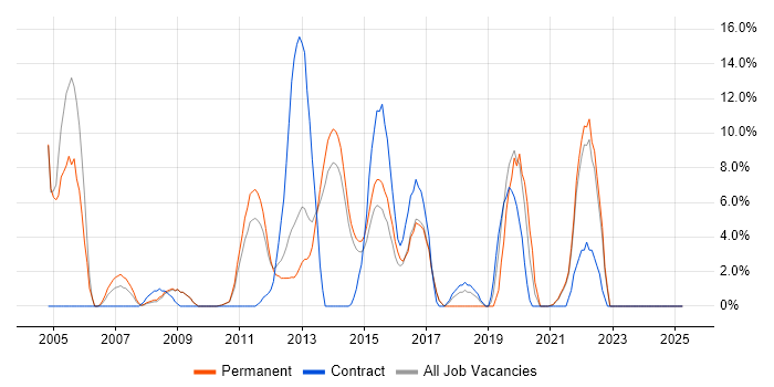 Job vacancy trend for Relational Database in Sutton Job vacancy trend for Relational Database in Sutton
