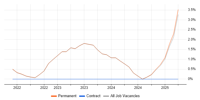 Job vacancy trend for Renewable Energy in Sutton