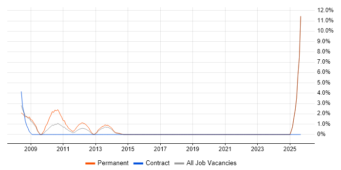 Requirements Analysis job vacancy trend in Sutton