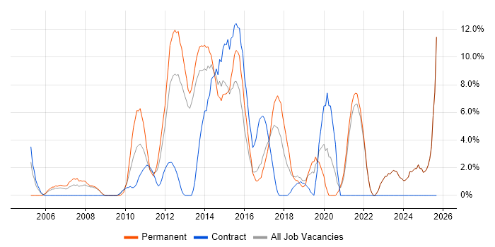 Requirements Gathering job vacancy trend in Sutton