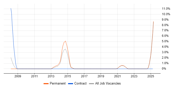 Job vacancy trend for Resource Management in Sutton