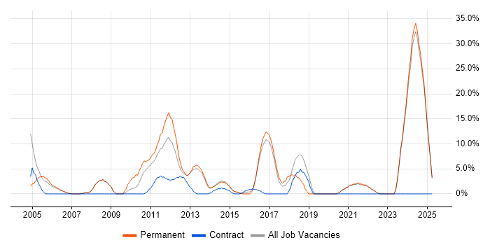 Job vacancy trend for Retail in Sutton Job vacancy trend for Retail in Sutton