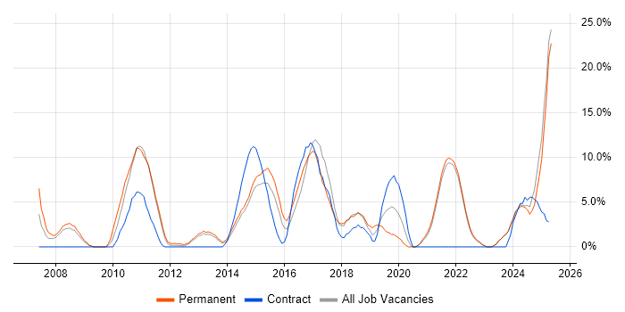Job vacancy trend for Roadmaps in Sutton Job vacancy trend for Roadmaps in Sutton