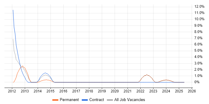 Job vacancy trend for Salesforce CRM in Sutton