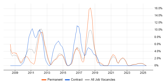 Job vacancy trend for Salesforce in Sutton