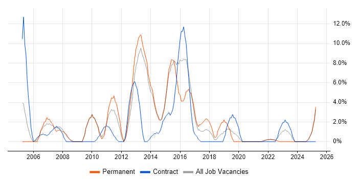 Job vacancy trend for SAP in Sutton Job vacancy trend for SAP in Sutton