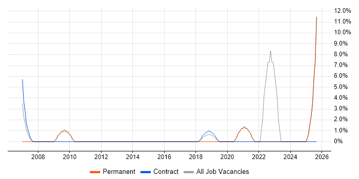 SC Cleared job vacancy trend in Sutton