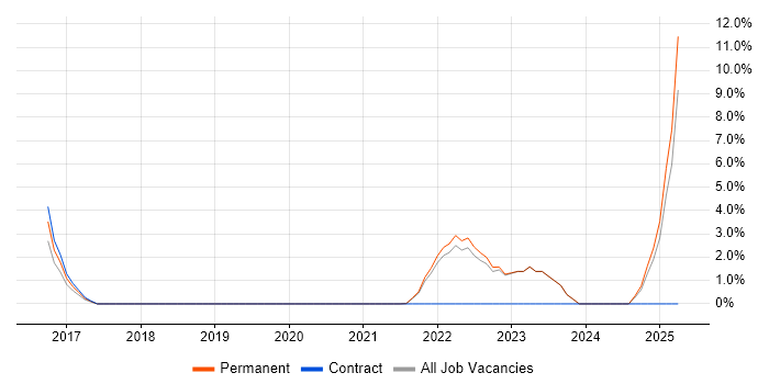 Job vacancy trend for Scaled Agile Framework in Sutton Job vacancy trend for Scaled Agile Framework in Sutton