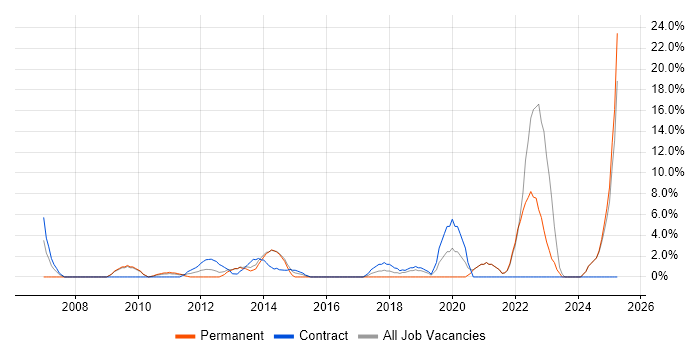 Job vacancy trend for Security Cleared in Sutton Job vacancy trend for Security Cleared in Sutton