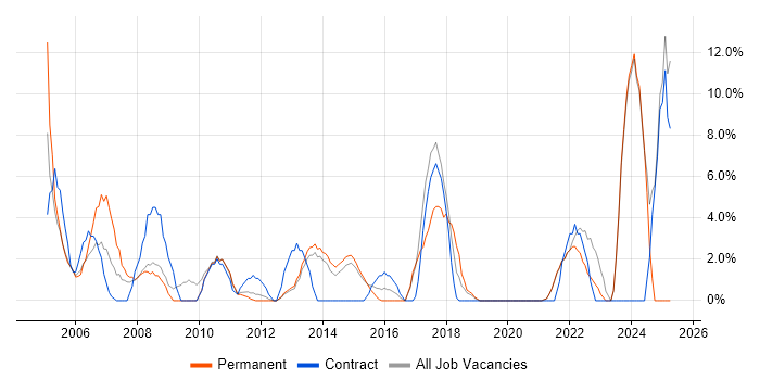 Job vacancy trend for Self-Motivation in Sutton