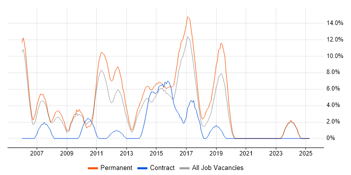 Job vacancy trend for Senior Developer in Sutton Job vacancy trend for Senior Developer in Sutton