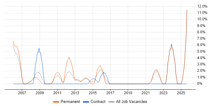 Senior Manager job vacancy trend in Sutton