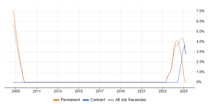 Job vacancy trend for Senior Solutions Architect in Sutton Job vacancy trend for Senior Solutions Architect in Sutton