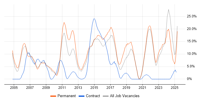 Job vacancy trend for Senior in Sutton Job vacancy trend for Senior in Sutton