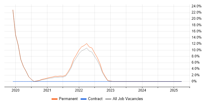 Job vacancy trend for Serverless in Sutton Job vacancy trend for Serverless in Sutton