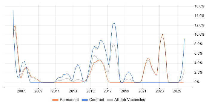 Service Analyst job vacancy trend in Sutton