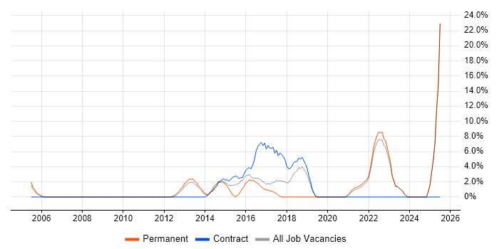 Job vacancy trend for Service Management in Sutton