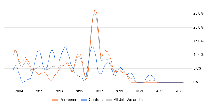 Job vacancy trend for SharePoint in Sutton