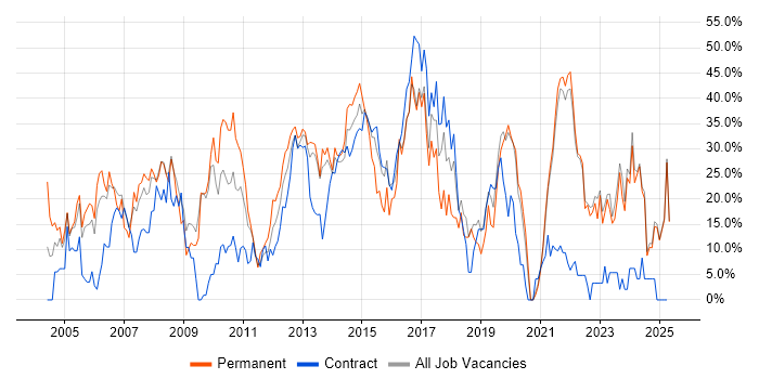 Job vacancy trend for Social Skills in Sutton Job vacancy trend for Social Skills in Sutton