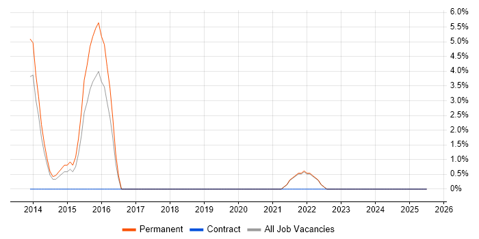 Job vacancy trend for Software Architecture in Sutton Job vacancy trend for Software Architecture in Sutton