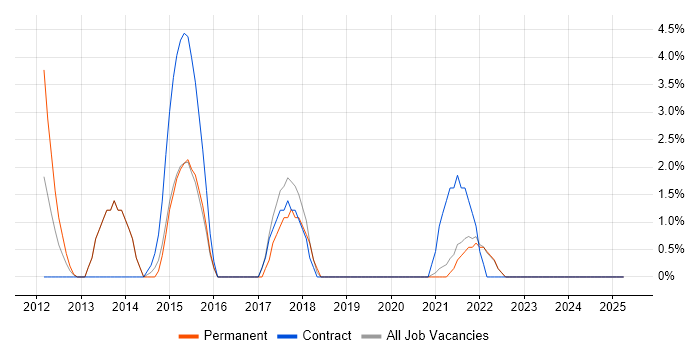 Job vacancy trend for Software Delivery in Sutton Job vacancy trend for Software Delivery in Sutton