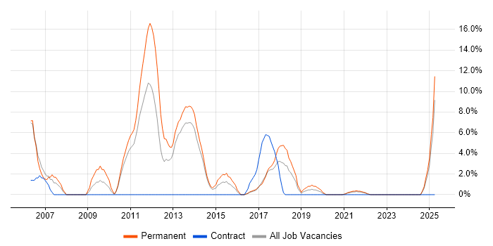Job vacancy trend for Software Developer in Sutton Job vacancy trend for Software Developer in Sutton