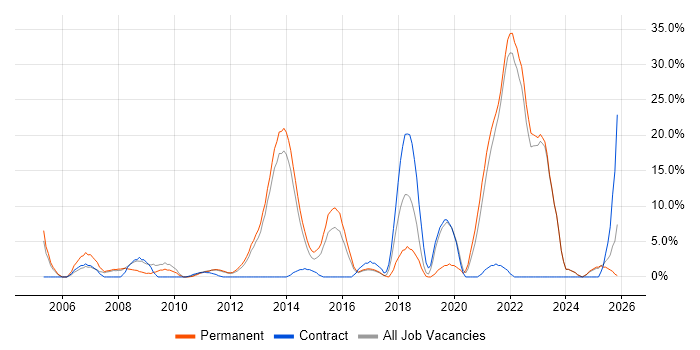 Software Engineering job vacancy trend in Sutton