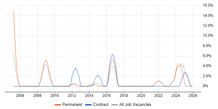 Solutions Architect job vacancy trend in Sutton