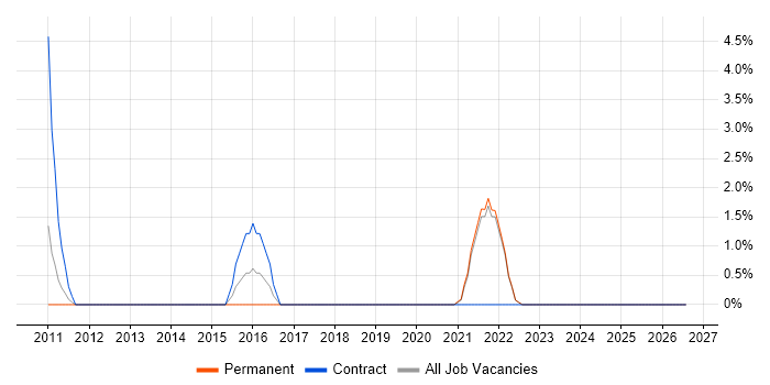 Sprint Planning job vacancy trend in Sutton