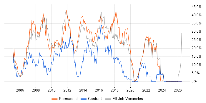 SQL job vacancy trend in Sutton