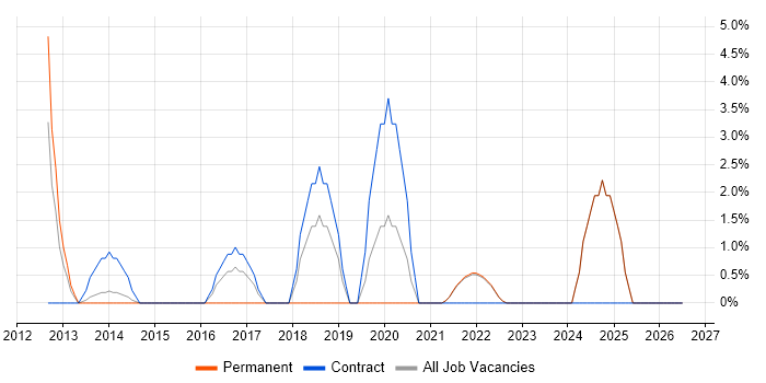 Stakeholder Engagement job vacancy trend in Sutton
